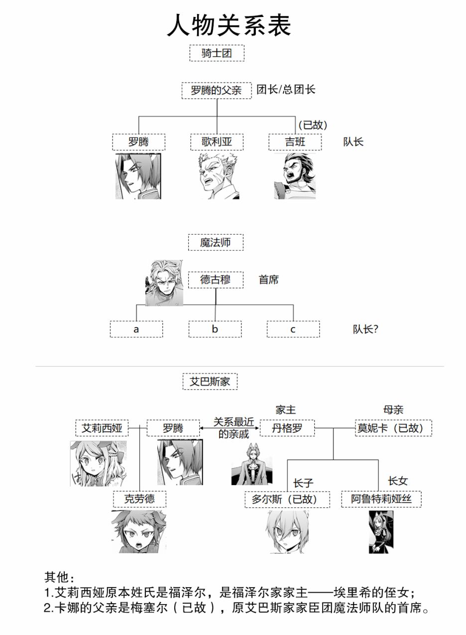 废物勇者 GARBAGE BRAVE韩漫全集-人物关系表无删减无遮挡章节图片 